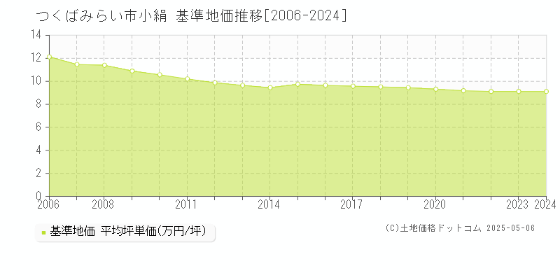 つくばみらい市小絹の基準地価推移グラフ 