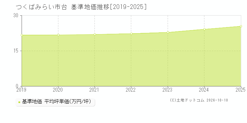 つくばみらい市台の基準地価推移グラフ(坪単価)[2019-2025年]