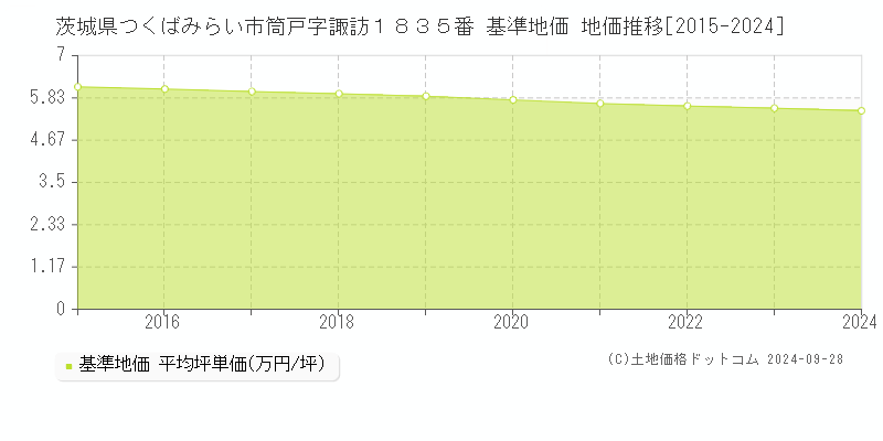 茨城県つくばみらい市筒戸字諏訪１８３５番 基準地価 地価推移[2015-2024]