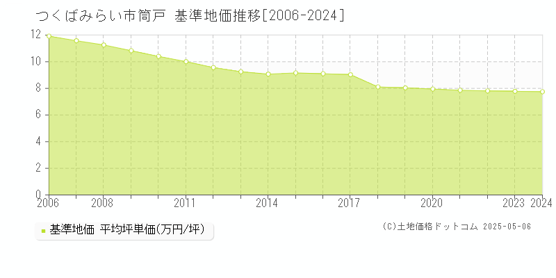 筒戸(つくばみらい市)の基準地価推移グラフ(坪単価)[2006-2024年]