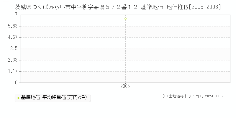 茨城県つくばみらい市中平柳字茅場５７２番１２ 基準地価 地価推移[2006-2006]