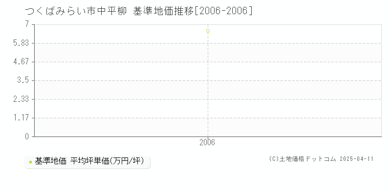 つくばみらい市中平柳の基準地価推移グラフ 