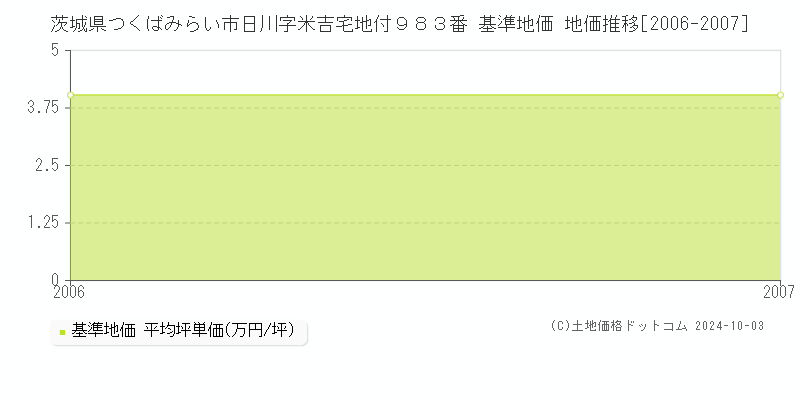 茨城県つくばみらい市日川字米吉宅地付９８３番 基準地価 地価推移[2006-2007]