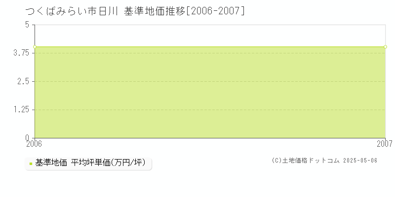 日川(つくばみらい市)の基準地価推移グラフ(坪単価)[2006-2007年]