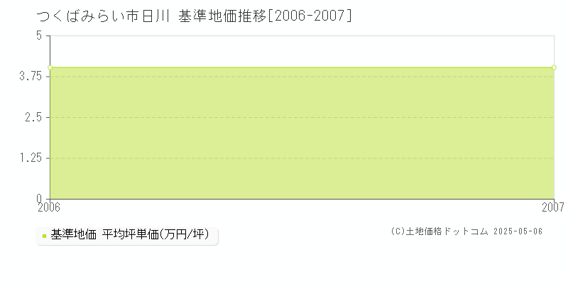 つくばみらい市日川の基準地価推移グラフ 