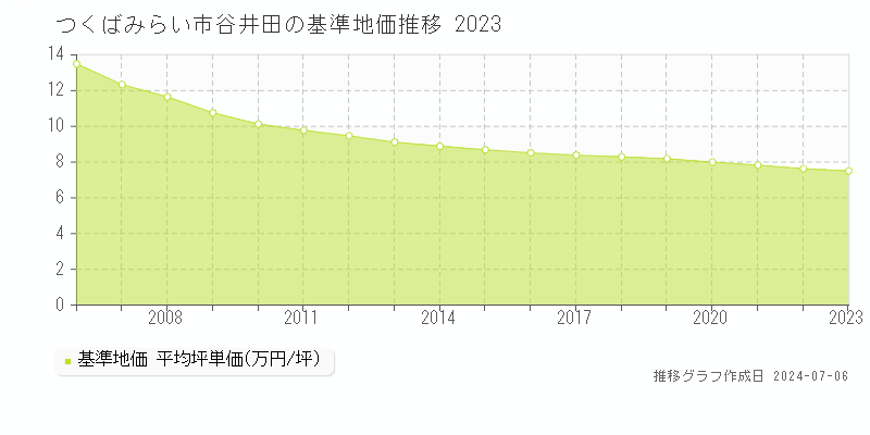 つくばみらい市谷井田の基準地価推移グラフ 