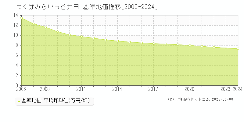 谷井田(つくばみらい市)の基準地価推移グラフ(坪単価)[2006-2024年]