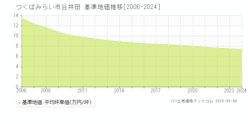 つくばみらい市谷井田の基準地価推移グラフ 