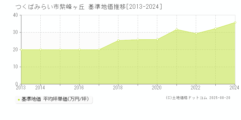 紫峰ヶ丘(つくばみらい市)の基準地価推移グラフ(坪単価)[2013-2024年]