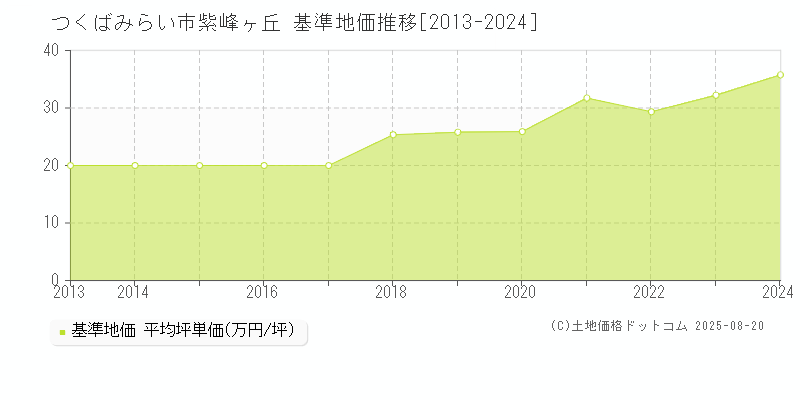 つくばみらい市紫峰ヶ丘の基準地価推移グラフ 