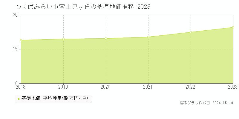 つくばみらい市富士見ヶ丘の基準地価推移グラフ 