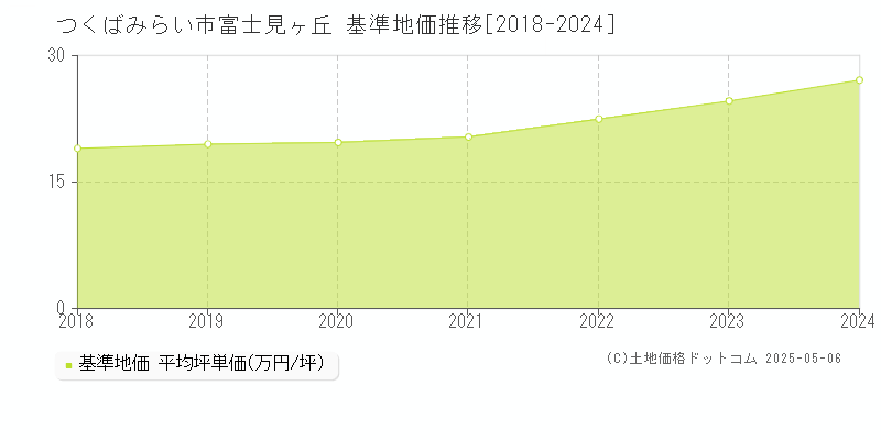 富士見ヶ丘(つくばみらい市)の基準地価推移グラフ(坪単価)[2018-2024年]