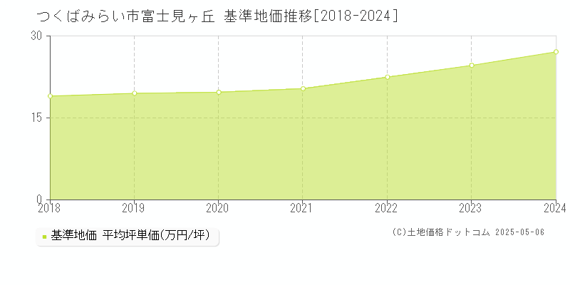 つくばみらい市富士見ヶ丘の基準地価推移グラフ 