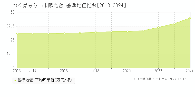 陽光台(つくばみらい市)の基準地価推移グラフ(坪単価)[2013-2024年]