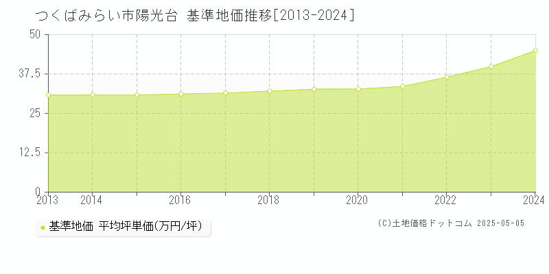 つくばみらい市陽光台の基準地価推移グラフ 