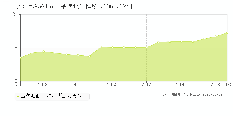 つくばみらい市(茨城県)の基準地価推移グラフ(坪単価)[2006-2024年]
