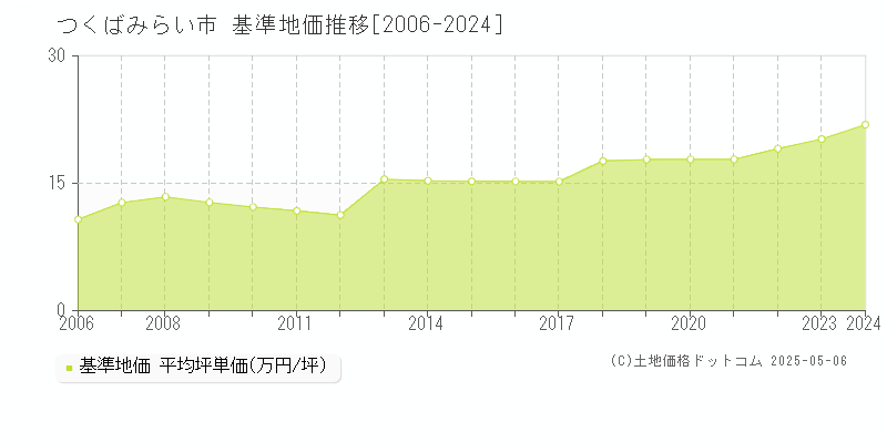 つくばみらい市の基準地価推移グラフ 