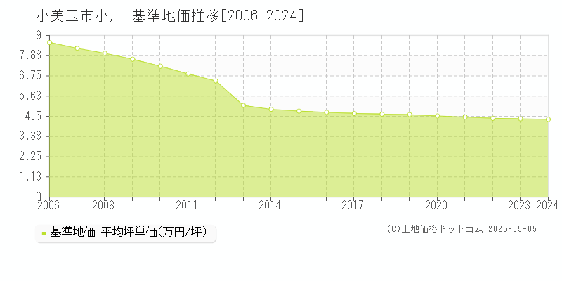 小美玉市小川の基準地価推移グラフ 