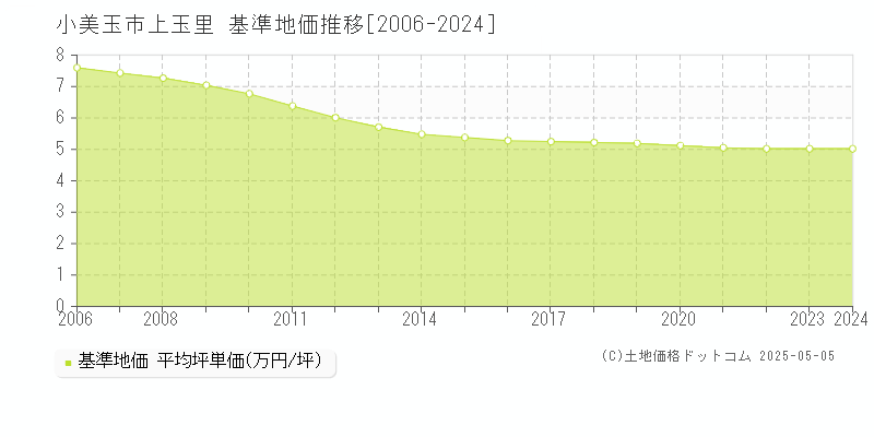 上玉里(小美玉市)の基準地価推移グラフ(坪単価)[2006-2024年]