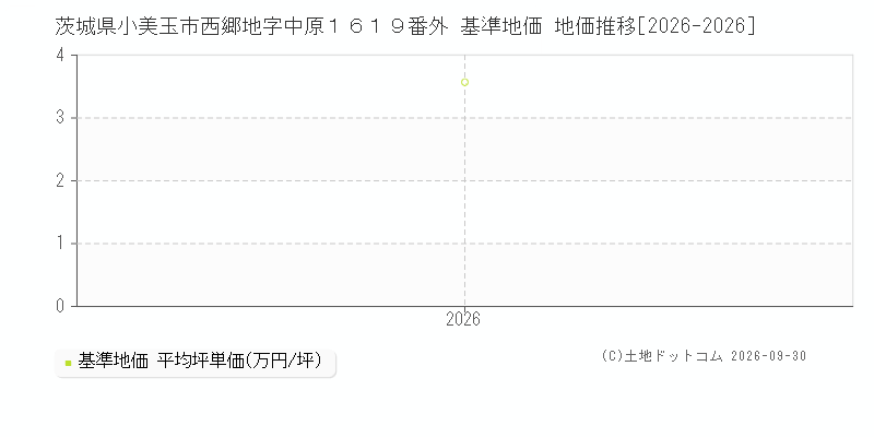 茨城県小美玉市西郷地字中原１６１９番外 基準地価 地価推移[2026-2026]