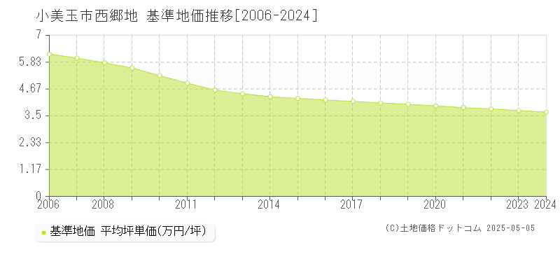 西郷地(小美玉市)の基準地価推移グラフ(坪単価)[2006-2024年]