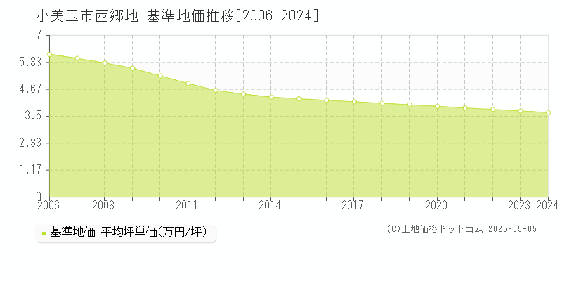 小美玉市西郷地の基準地価推移グラフ 