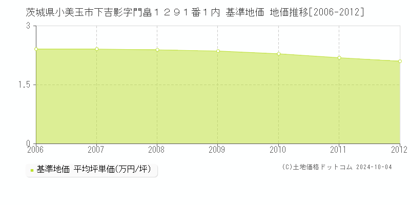 茨城県小美玉市下吉影字門畠１２９１番１内 基準地価 地価推移[2006-2012]