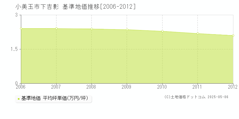 下吉影(小美玉市)の基準地価推移グラフ(坪単価)[2006-2012年]