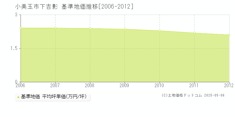 小美玉市下吉影の基準地価推移グラフ 