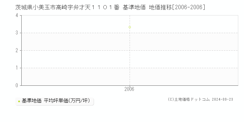 茨城県小美玉市高崎字弁才天１１０１番 基準地価 地価推移[2006-2006]
