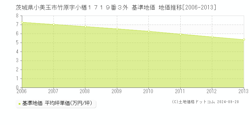 茨城県小美玉市竹原字小楢１７１９番３外 基準地価 地価推移[2006-2013]