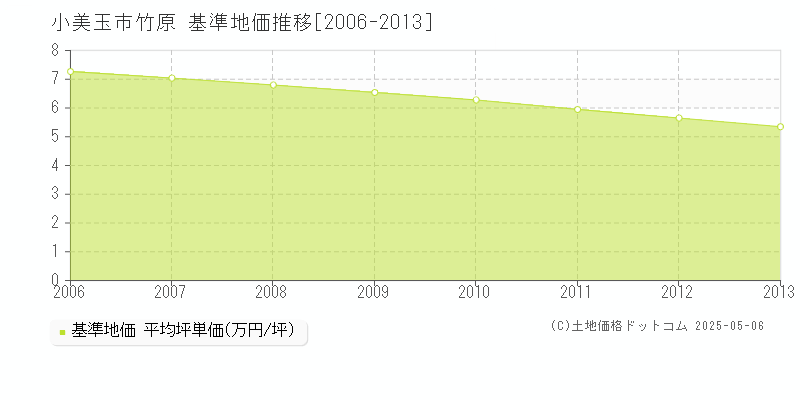 竹原(小美玉市)の基準地価推移グラフ(坪単価)[2006-2013年]