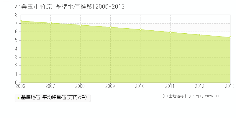 小美玉市竹原の基準地価推移グラフ 