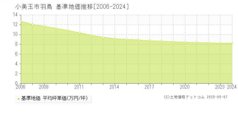羽鳥(小美玉市)の基準地価推移グラフ(坪単価)[2006-2024年]