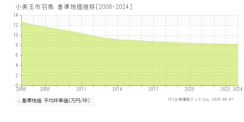 小美玉市羽鳥の基準地価推移グラフ 