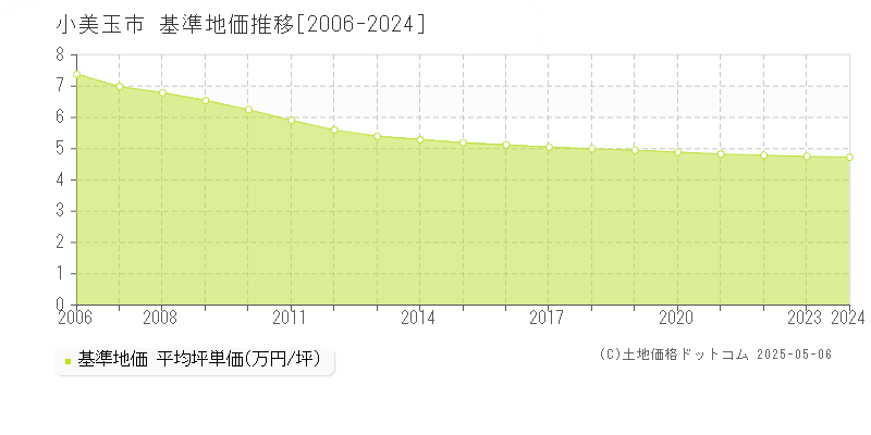 小美玉市(茨城県)の基準地価推移グラフ(坪単価)[2006-2024年]