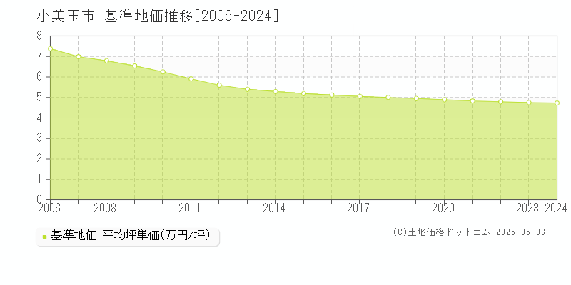 小美玉市の基準地価推移グラフ 