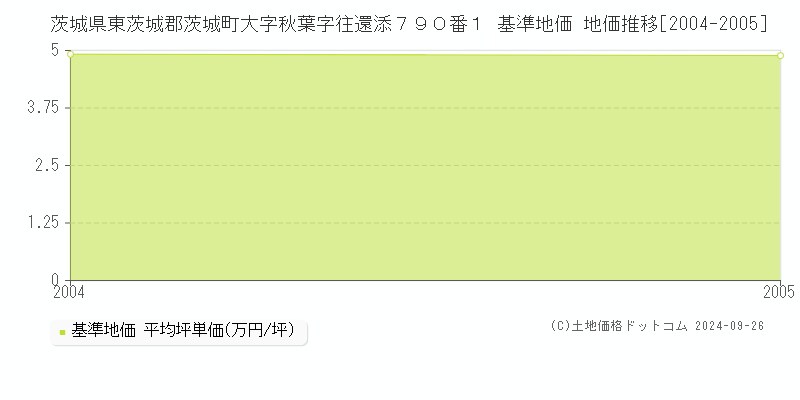 茨城県東茨城郡茨城町大字秋葉字往還添７９０番１ 基準地価 地価推移[2004-2005]