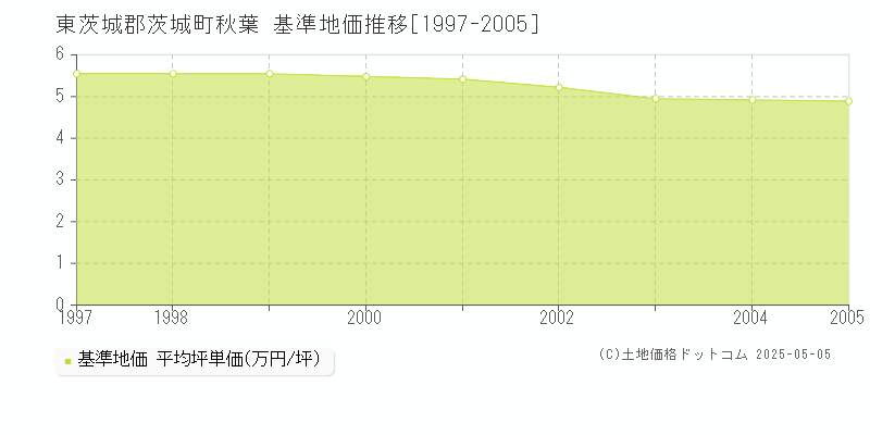 秋葉(東茨城郡茨城町)の基準地価推移グラフ(坪単価)[1997-2005年]