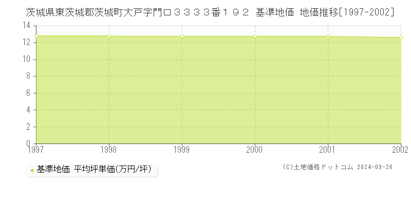 茨城県東茨城郡茨城町大戸字門口３３３３番１９２ 基準地価 地価推移[1997-2002]