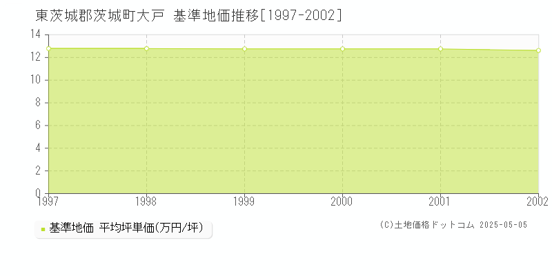 大戸(東茨城郡茨城町)の基準地価推移グラフ(坪単価)[1997-2002年]