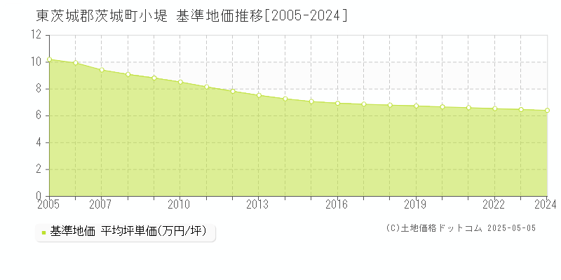 小堤(東茨城郡茨城町)の基準地価推移グラフ(坪単価)[2005-2024年]