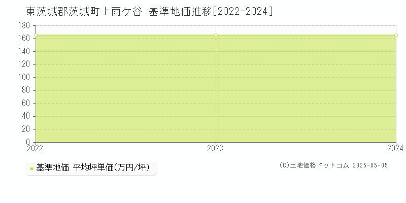 上雨ケ谷(東茨城郡茨城町)の基準地価推移グラフ(坪単価)[2022-2024年]