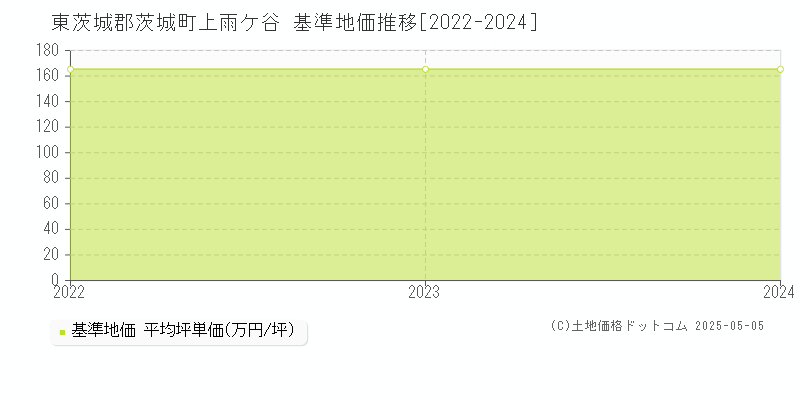 東茨城郡茨城町上雨ケ谷の基準地価推移グラフ 