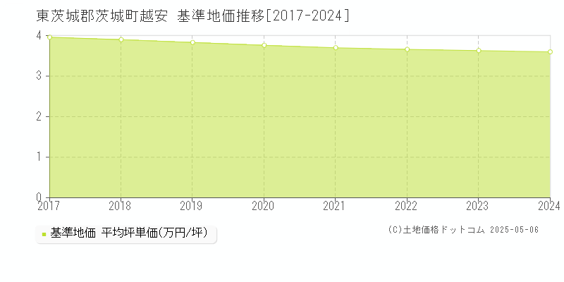 越安(東茨城郡茨城町)の基準地価推移グラフ(坪単価)[2017-2024年]