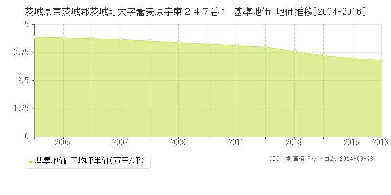 茨城県東茨城郡茨城町大字蕎麦原字東２４７番１ 基準地価 地価推移[2004-2016]