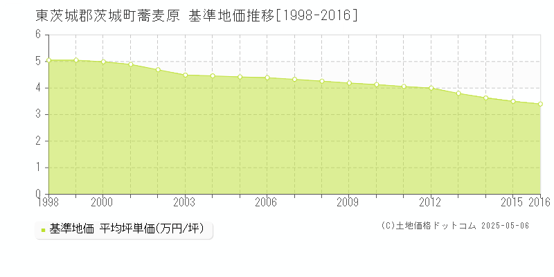 蕎麦原(東茨城郡茨城町)の基準地価推移グラフ(坪単価)[1998-2016年]
