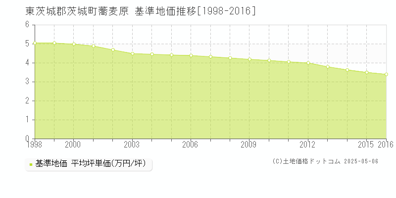 東茨城郡茨城町蕎麦原の基準地価推移グラフ 