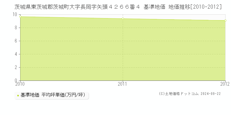 茨城県東茨城郡茨城町大字長岡字矢頭４２６６番４ 基準地価 地価推移[2010-2012]
