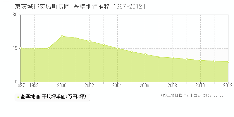 長岡(東茨城郡茨城町)の基準地価推移グラフ(坪単価)[1997-2012年]
